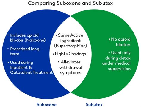 subutex vs buprenorphine.